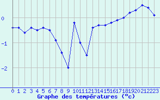 Courbe de tempratures pour Dole-Tavaux (39)