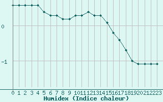 Courbe de l'humidex pour Combs-la-Ville (77)