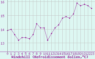 Courbe du refroidissement olien pour Saint-Jean-de-Vedas (34)