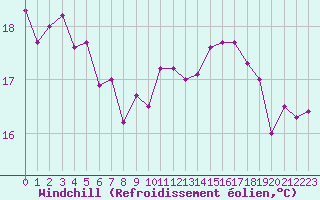 Courbe du refroidissement olien pour Strasbourg (67)