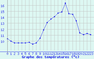 Courbe de tempratures pour Ile du Levant (83)