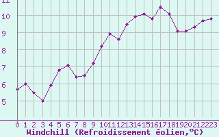 Courbe du refroidissement olien pour Landivisiau (29)