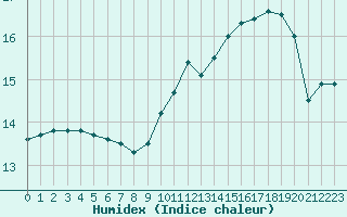 Courbe de l'humidex pour Sorcy-Bauthmont (08)