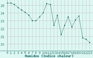 Courbe de l'humidex pour Bergerac (24)