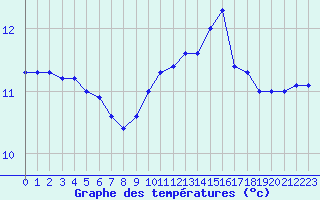 Courbe de tempratures pour Blois (41)