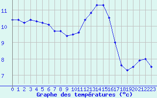 Courbe de tempratures pour Jabbeke (Be)