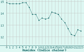 Courbe de l'humidex pour Saint-Quentin (02)