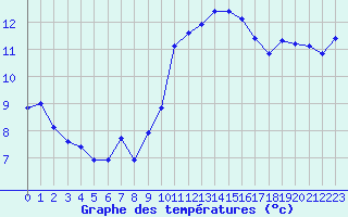 Courbe de tempratures pour Crest (26)