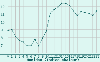 Courbe de l'humidex pour Crest (26)