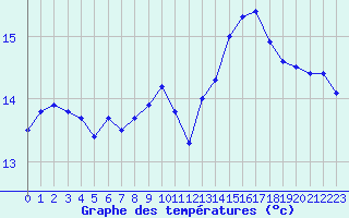 Courbe de tempratures pour Pointe de Chassiron (17)