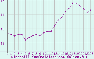 Courbe du refroidissement olien pour Lagny-sur-Marne (77)