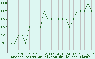 Courbe de la pression atmosphrique pour Ruffiac (47)