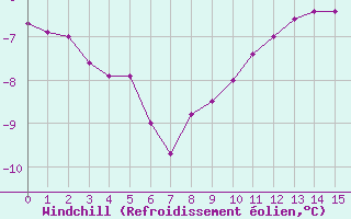 Courbe du refroidissement olien pour Hestrud (59)