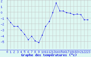 Courbe de tempratures pour Dax (40)