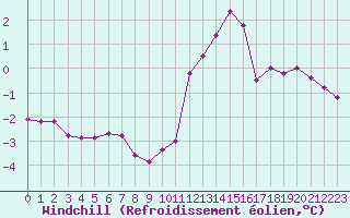 Courbe du refroidissement olien pour Le Touquet (62)