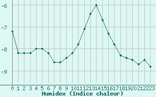 Courbe de l'humidex pour Mont-Aigoual (30)