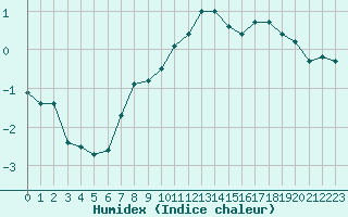 Courbe de l'humidex pour Lille (59)