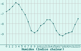 Courbe de l'humidex pour Mont-Aigoual (30)