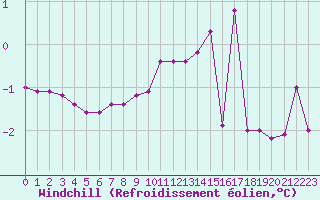 Courbe du refroidissement olien pour Laqueuille (63)