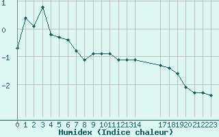 Courbe de l'humidex pour Saint-Haon (43)