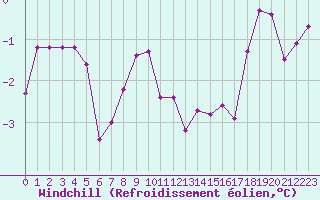 Courbe du refroidissement olien pour Sgur-le-Chteau (19)