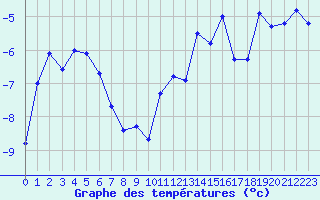 Courbe de tempratures pour Maupas - Nivose (31)