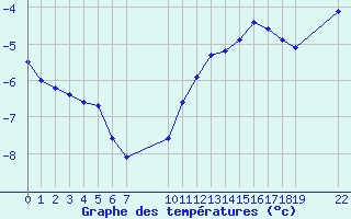 Courbe de tempratures pour Saint-Haon (43)