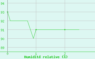 Courbe de l'humidit relative pour Champagnole (39)