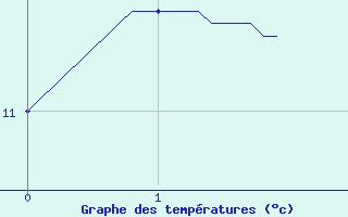 Courbe de tempratures pour Lr (18)