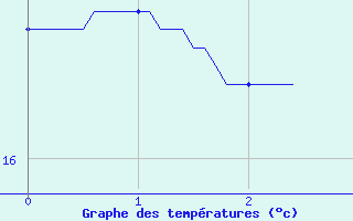 Courbe de tempratures pour Belin-Beliet - Centre (33)