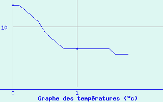 Courbe de tempratures pour Vacheresse (74)