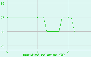 Courbe de l'humidit relative pour Chlons-en-Champagne (51)