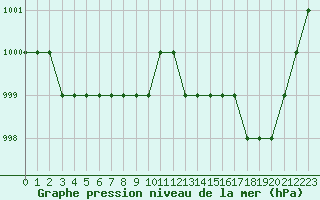 Courbe de la pression atmosphrique pour Biache-Saint-Vaast (62)