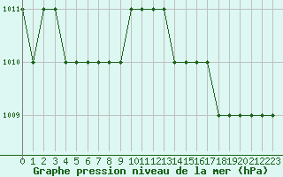 Courbe de la pression atmosphrique pour Ruffiac (47)