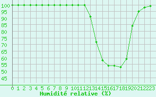 Courbe de l'humidit relative pour Saint-Dizier (52)