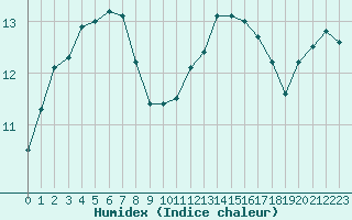 Courbe de l'humidex pour Gurande (44)