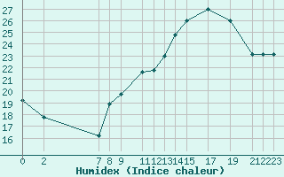 Courbe de l'humidex pour Recoules de Fumas (48)