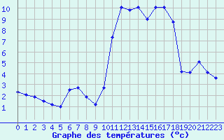 Courbe de tempratures pour Guidel (56)