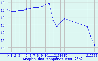 Courbe de tempratures pour Douzy (08)