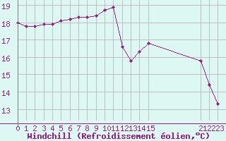 Courbe du refroidissement olien pour Douzy (08)