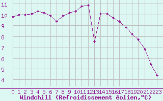 Courbe du refroidissement olien pour Lagny-sur-Marne (77)