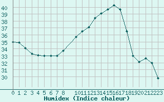 Courbe de l'humidex pour Pomrols (34)