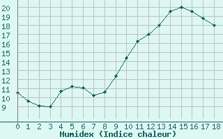 Courbe de l'humidex pour Sorgues (84)