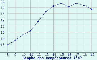 Courbe de tempratures pour Valence d