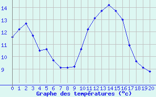 Courbe de tempratures pour Saint-Philbert-sur-Risle (27)