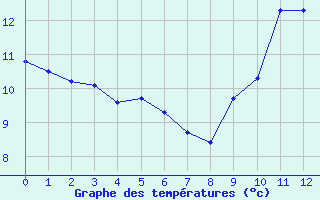 Courbe de tempratures pour Boulaide (Lux)