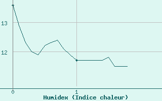 Courbe de l'humidex pour Mouzay (55)