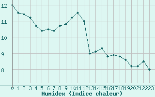 Courbe de l'humidex pour Cognac (16)