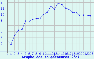 Courbe de tempratures pour Croisette (62)