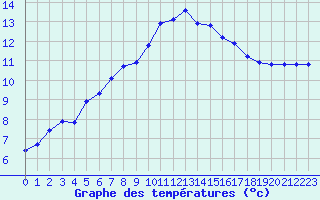 Courbe de tempratures pour Corsept (44)